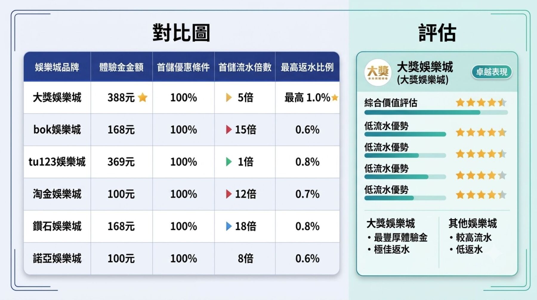 各大娛樂城首儲與體驗金條件