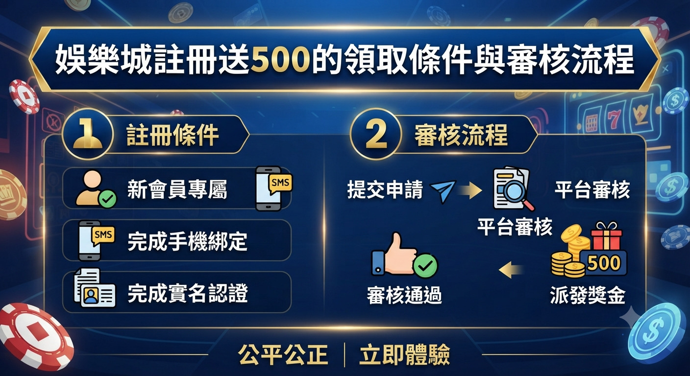 這張圖片展示了娛樂城註冊送500的領取條件與審核流程。 畫面包含新會員專屬、手機綁定、實名認證以及平台審核與派發獎金的步驟。